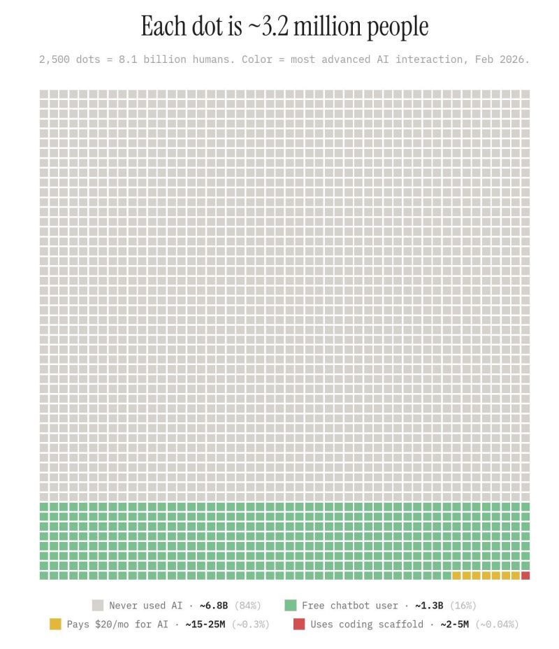 Global AI usage as of February 2026. 84% of people have never used AI. 16% are free chatbot users. 0.3% pay $20/month for AI. 0.04% use AI as a coding scaffold.